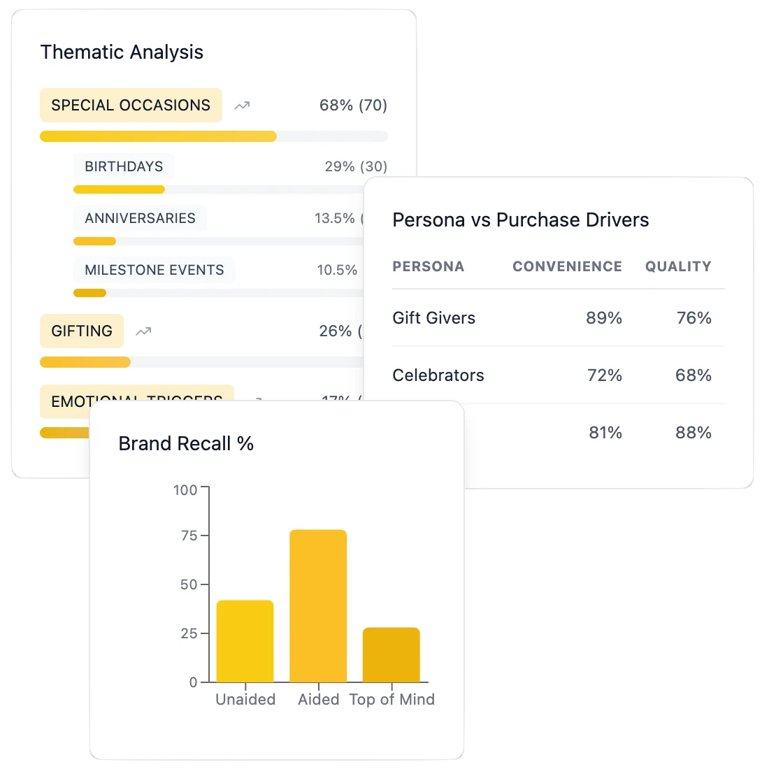 Insight dashboards showing instant analysis